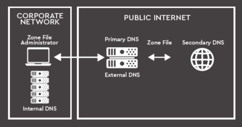 Sb Nameserver Diag 1200x0 C Default