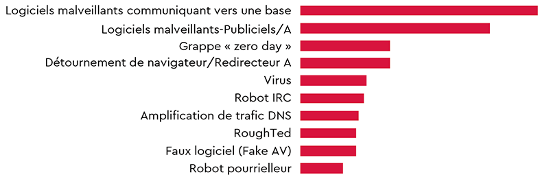 threats-by-type-fr.png